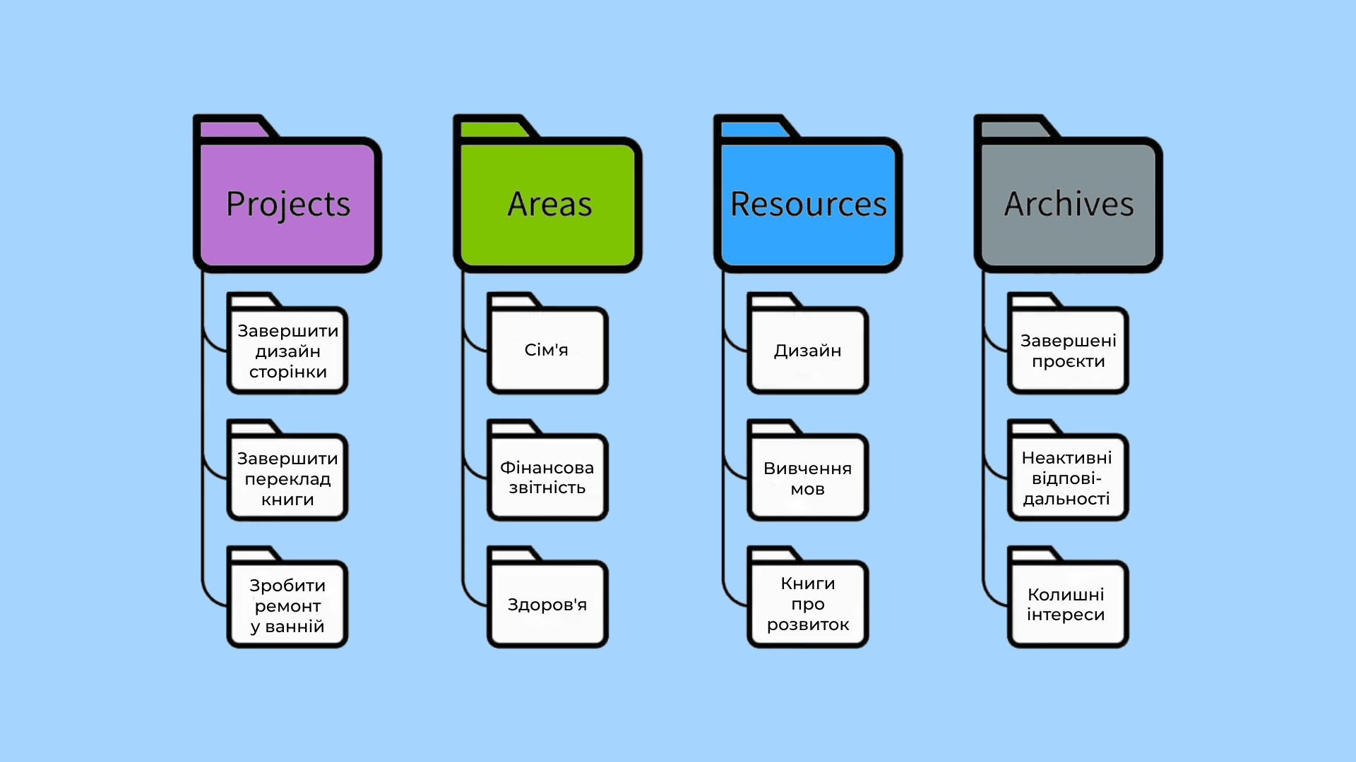 метода організації інформації PARA